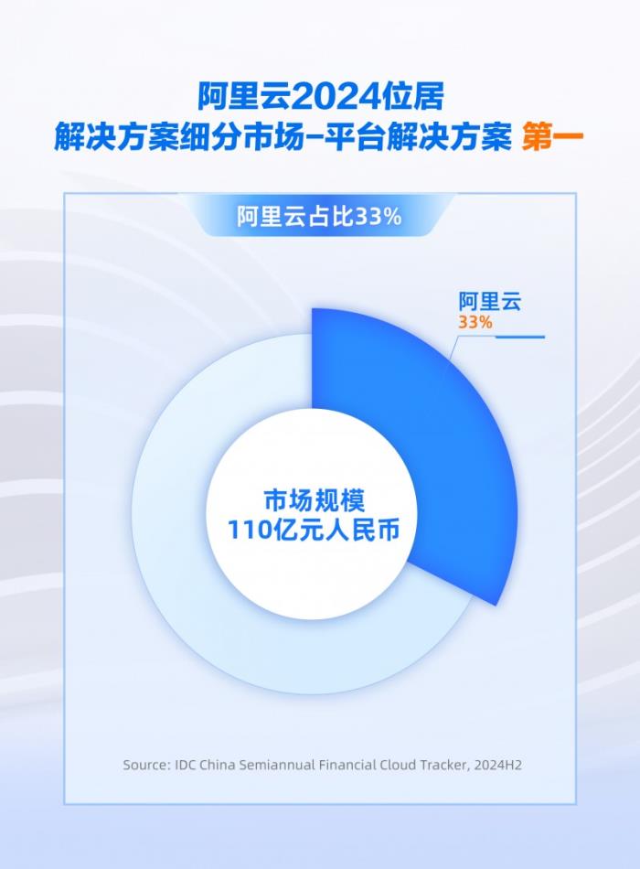 份額增速雙領(lǐng)跑，阿里云引領(lǐng)中國金融云進入全面智能化新階段
