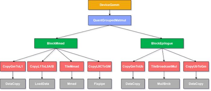 【CANN全新升級】CATLASS算子模板庫分層設(shè)計(jì)，助力GEMM類算子開發(fā)效率翻倍