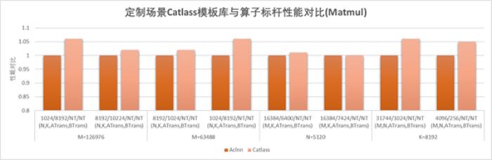 【CANN全新升級】CATLASS算子模板庫分層設(shè)計(jì)，助力GEMM類算子開發(fā)效率翻倍