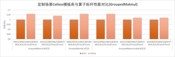 【CANN全新升級】CATLASS算子模板庫分層設(shè)計(jì)，助力GEMM類算子開發(fā)效率翻倍