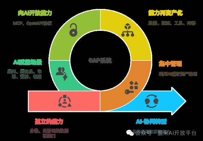 擁抱AI時代：盈米AI開放平臺的轉(zhuǎn)型實踐與生態(tài)進化之路