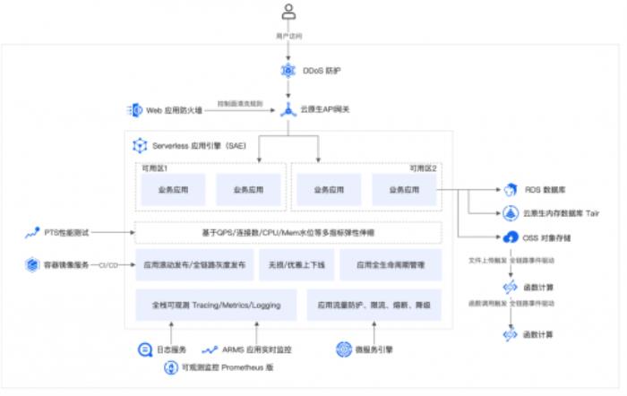 國(guó)誠(chéng)投顧攜手阿里云：Serverless架構(gòu)驅(qū)動(dòng)數(shù)智化升級(jí)，打造智能投顧新范式