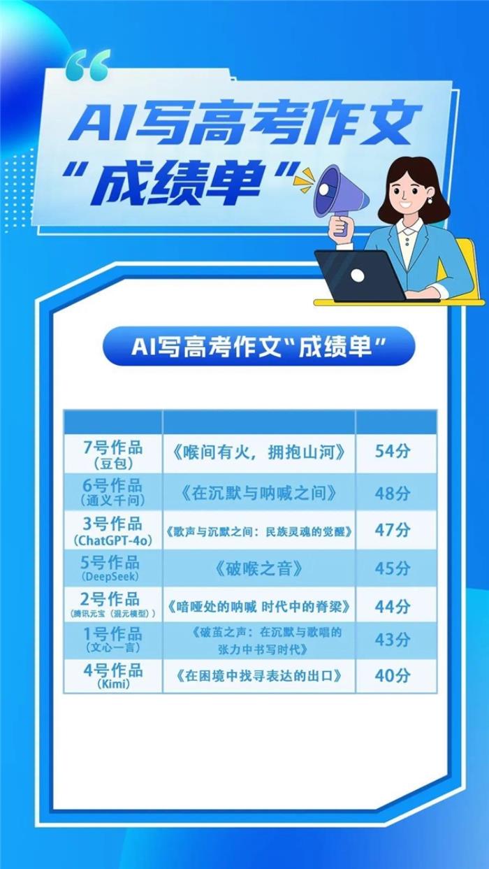 7款A(yù)I大模型寫高考作文，語文名師點評，豆包、GPT等斬獲前三