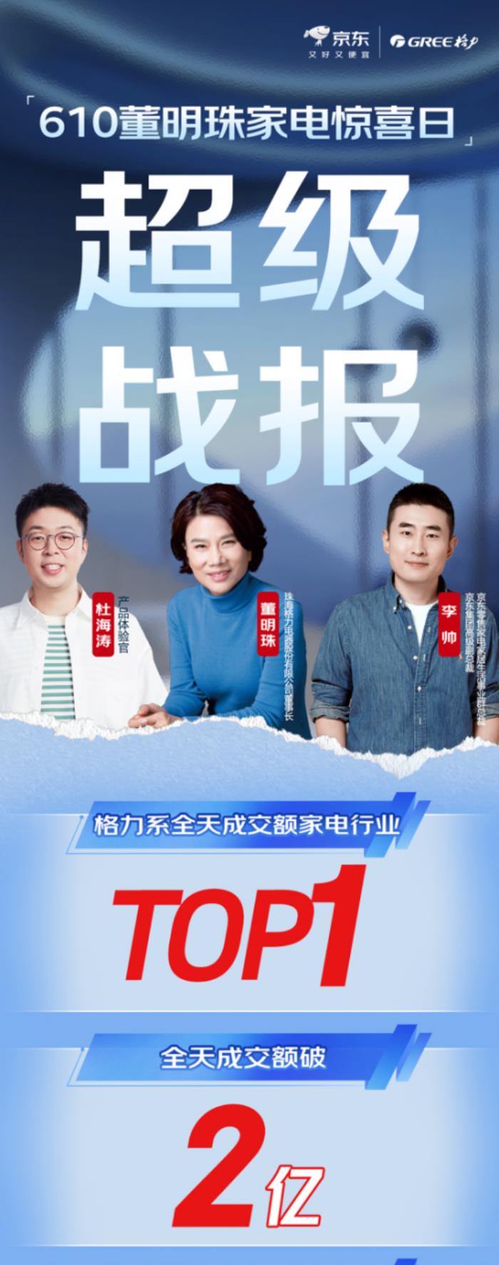董明珠攜手杜海濤到訪京東直播 帶動格力全天成交額破2億