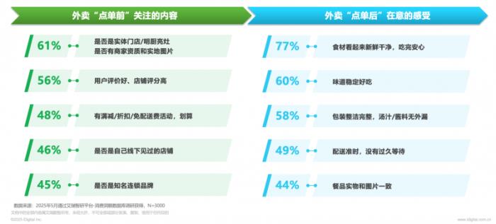 日均2500萬(wàn)單！京東外賣以45%品質(zhì)市占率重塑行業(yè)格局