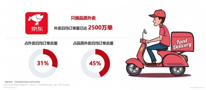 日均2500萬(wàn)單！京東外賣以45%品質(zhì)市占率重塑行業(yè)格局