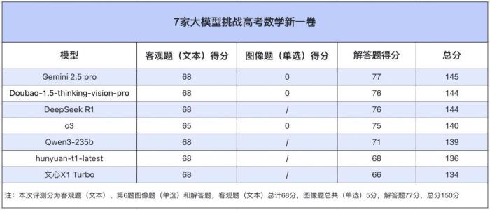 高考數(shù)學(xué)全卷重賽！一道題難倒所有大模型，新選手Gemini奪冠，豆包DeepSeek并列第二
