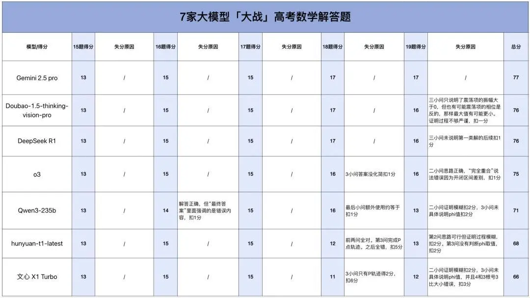 高考數(shù)學(xué)全卷重賽！一道題難倒所有大模型，新選手Gemini奪冠，豆包DeepSeek并列第二
