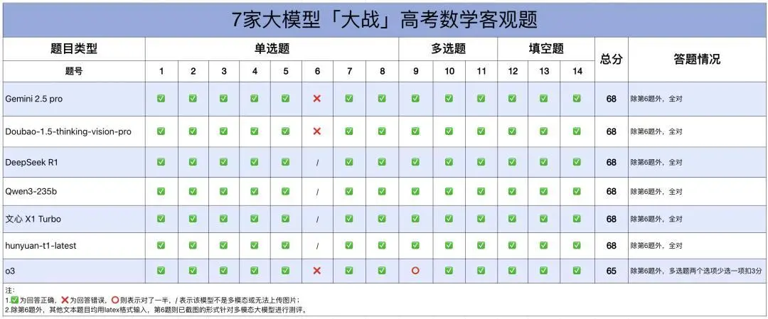 高考數(shù)學(xué)全卷重賽！一道題難倒所有大模型，新選手Gemini奪冠，豆包DeepSeek并列第二