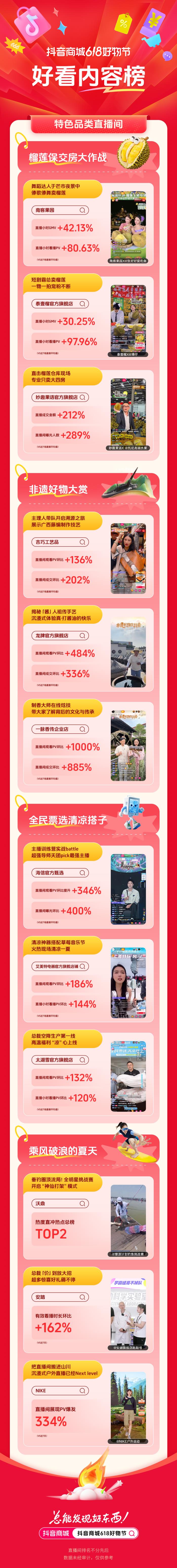 618新看點(diǎn)，特色品類商家靠好內(nèi)容“彎道超車”！