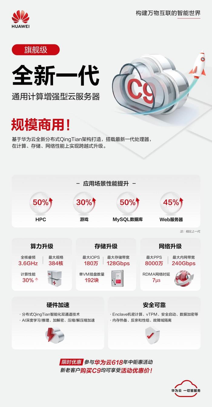 華為云全新一代C9實例規(guī)模商用，引領(lǐng)通算進入400G高速網(wǎng)絡(luò)時代