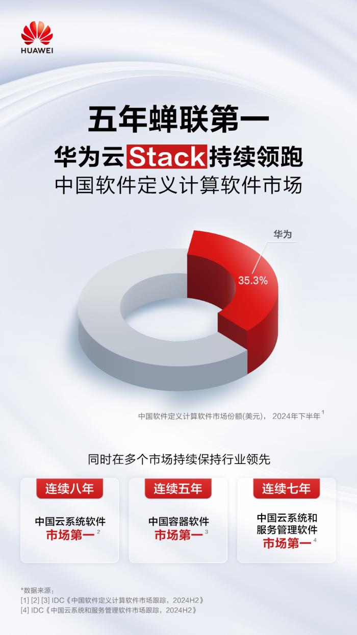 市場(chǎng)份額持續(xù)提升！華為云Stack蟬聯(lián)中國(guó)軟件定義計(jì)算軟件市場(chǎng)第一