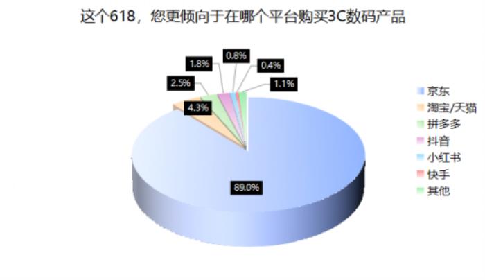 3C數(shù)碼市場(chǎng)京東份額超5成 618京東市占、增速穩(wěn)居行業(yè)第一