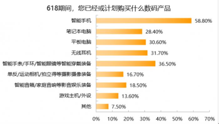 3C數(shù)碼市場(chǎng)京東份額超5成 618京東市占、增速穩(wěn)居行業(yè)第一