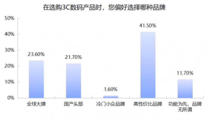 3C數(shù)碼市場(chǎng)京東份額超5成 618京東市占、增速穩(wěn)居行業(yè)第一