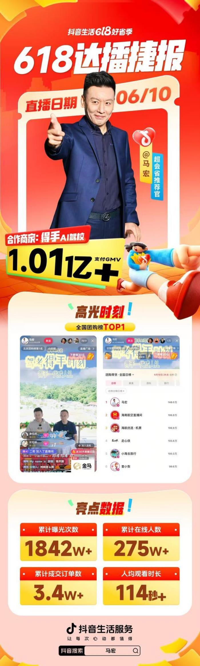 得手“學(xué)車成人禮”直播專場成交額破億元