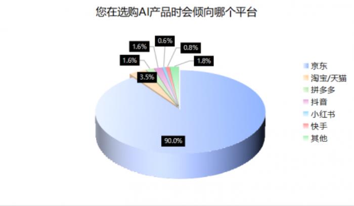 3C數(shù)碼市場京東份額遠(yuǎn)超天貓?zhí)詫?！AI機(jī)器人、AI眼鏡、AI手機(jī)備受關(guān)注