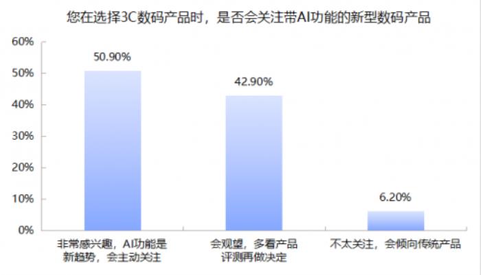 3C數(shù)碼市場京東份額遠(yuǎn)超天貓?zhí)詫殻I機(jī)器人、AI眼鏡、AI手機(jī)備受關(guān)注