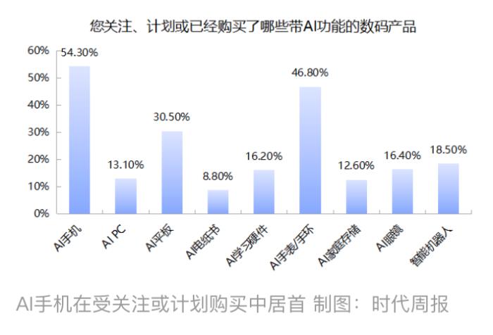 AI加持帶火3C數碼產品在618走熱 京東以52%銷售份額占比領跑行業(yè)