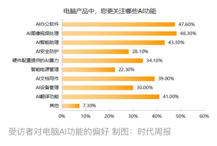 AI加持帶火3C數碼產品在618走熱 京東以52%銷售份額占比領跑行業(yè)