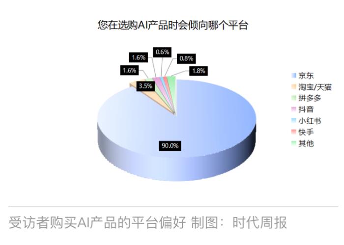 AI加持帶火3C數碼產品在618走熱 京東以52%銷售份額占比領跑行業(yè)