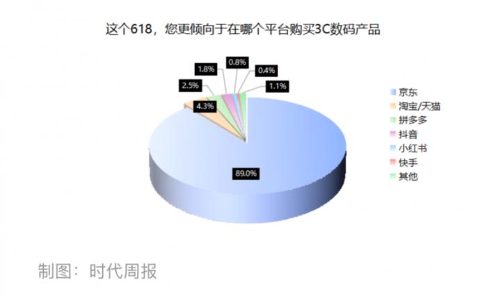 618京東3C數(shù)碼品類增長(zhǎng)強(qiáng)勁，3C數(shù)碼品類銷售增速超50%位居行業(yè)榜首