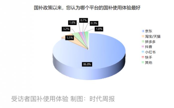 618京東3C數(shù)碼品類增長(zhǎng)強(qiáng)勁，3C數(shù)碼品類銷售增速超50%位居行業(yè)榜首