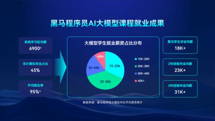 從Java到智能機器人：傳智教育如何卡位AI全鏈人才戰(zhàn)爭？