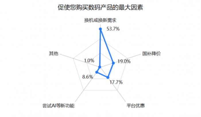 超9成消費者618會使用國補購買3C數(shù)碼產(chǎn)品 京東享國補疊加換新補貼低至4折