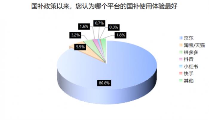 超9成消費者618會使用國補購買3C數(shù)碼產(chǎn)品 京東享國補疊加換新補貼低至4折