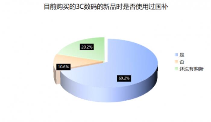 超9成消費者618會使用國補購買3C數(shù)碼產(chǎn)品 京東享國補疊加換新補貼低至4折