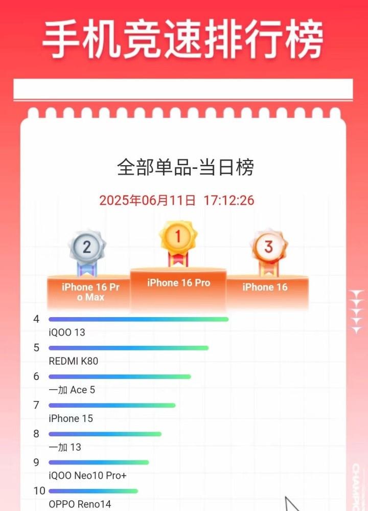 聚焦“6?18”促銷(xiāo)季：iPhone 16系列幾乎全在榜，除了這一款
