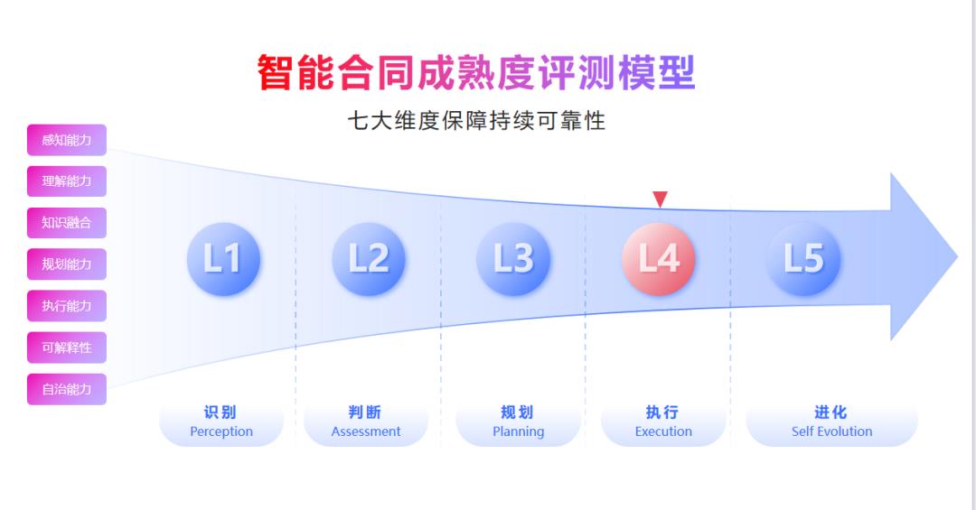 e簽寶斬獲最具應(yīng)用價值A(chǔ)gent大獎，智能合同五大創(chuàng)新引領(lǐng)行業(yè)變革