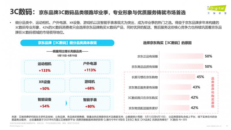 艾瑞咨詢：京東3C數(shù)碼銷售占比超50% 且增速持續(xù)領(lǐng)跑行業(yè)
