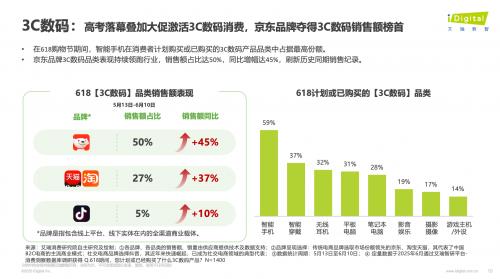 艾瑞咨詢(xún)：618京東3C數(shù)碼銷(xiāo)售額占比超5成 智能設(shè)備成新寵