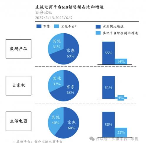 行業(yè)機構(gòu)發(fā)布《618電商消費趨勢》京東3C數(shù)碼銷售額占比行業(yè)第一