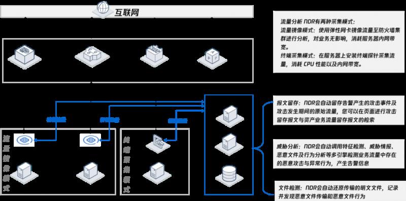 再獲認(rèn)可！騰訊云憑借NDR入選Forrester最新研報(bào)