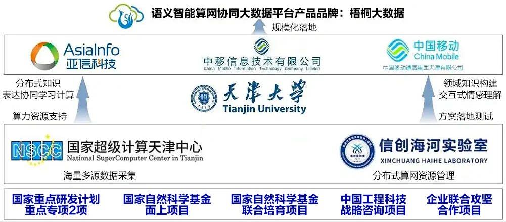亞信科技、天津大學(xué)、中移動(dòng)信息、天津移動(dòng)榮獲天津市科技進(jìn)步一等獎(jiǎng)
