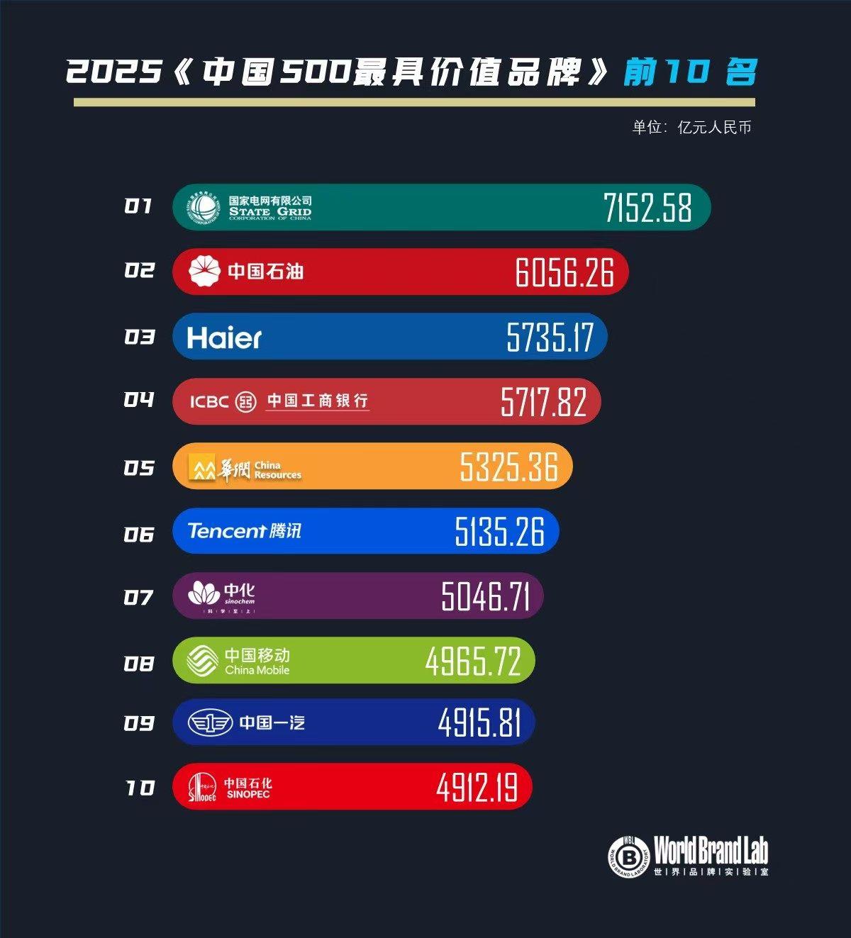 齊魯驕傲！海爾連續(xù)22年躋身中國最具價值品牌500強，蟬聯(lián)前三