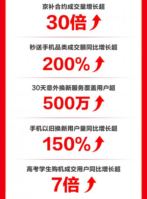 成交額同比增長超100% 鴻蒙手機(jī)京東618表現(xiàn)亮眼