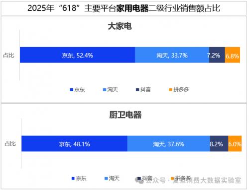 2025年“618”線上消費數(shù)據(jù)觀察：京東家電占比超5成持續(xù)領(lǐng)跑行業(yè)