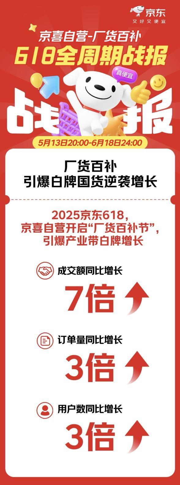 京東京喜自營(yíng)618全周期戰(zhàn)報(bào)出爐：助力2000個(gè)產(chǎn)業(yè)帶工廠訂單破萬 孵化近200個(gè)爆品