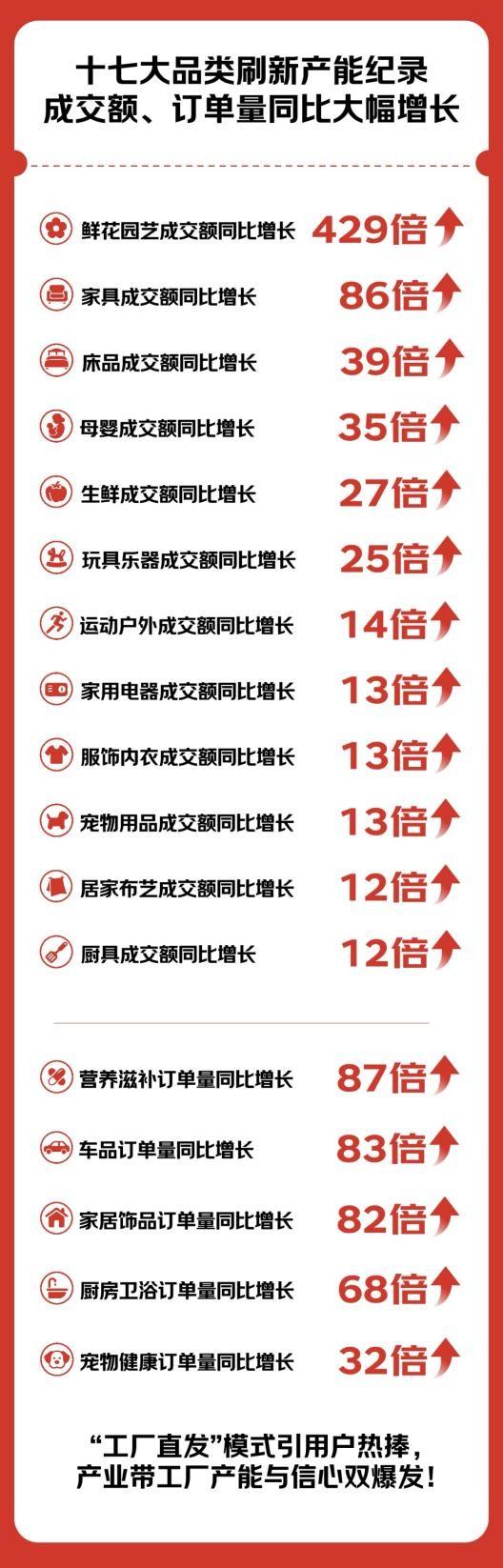 京東京喜自營(yíng)618全周期戰(zhàn)報(bào)出爐：助力2000個(gè)產(chǎn)業(yè)帶工廠訂單破萬 孵化近200個(gè)爆品