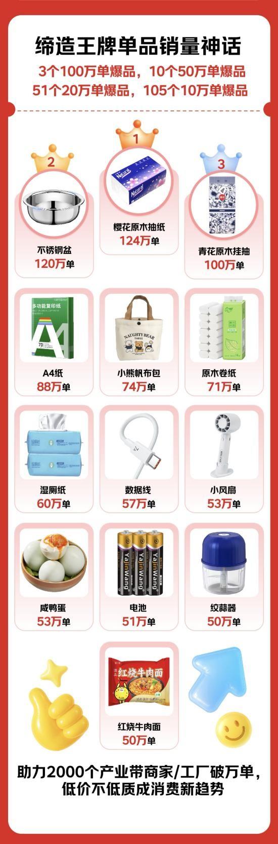 京東京喜自營(yíng)618全周期戰(zhàn)報(bào)出爐：助力2000個(gè)產(chǎn)業(yè)帶工廠訂單破萬 孵化近200個(gè)爆品