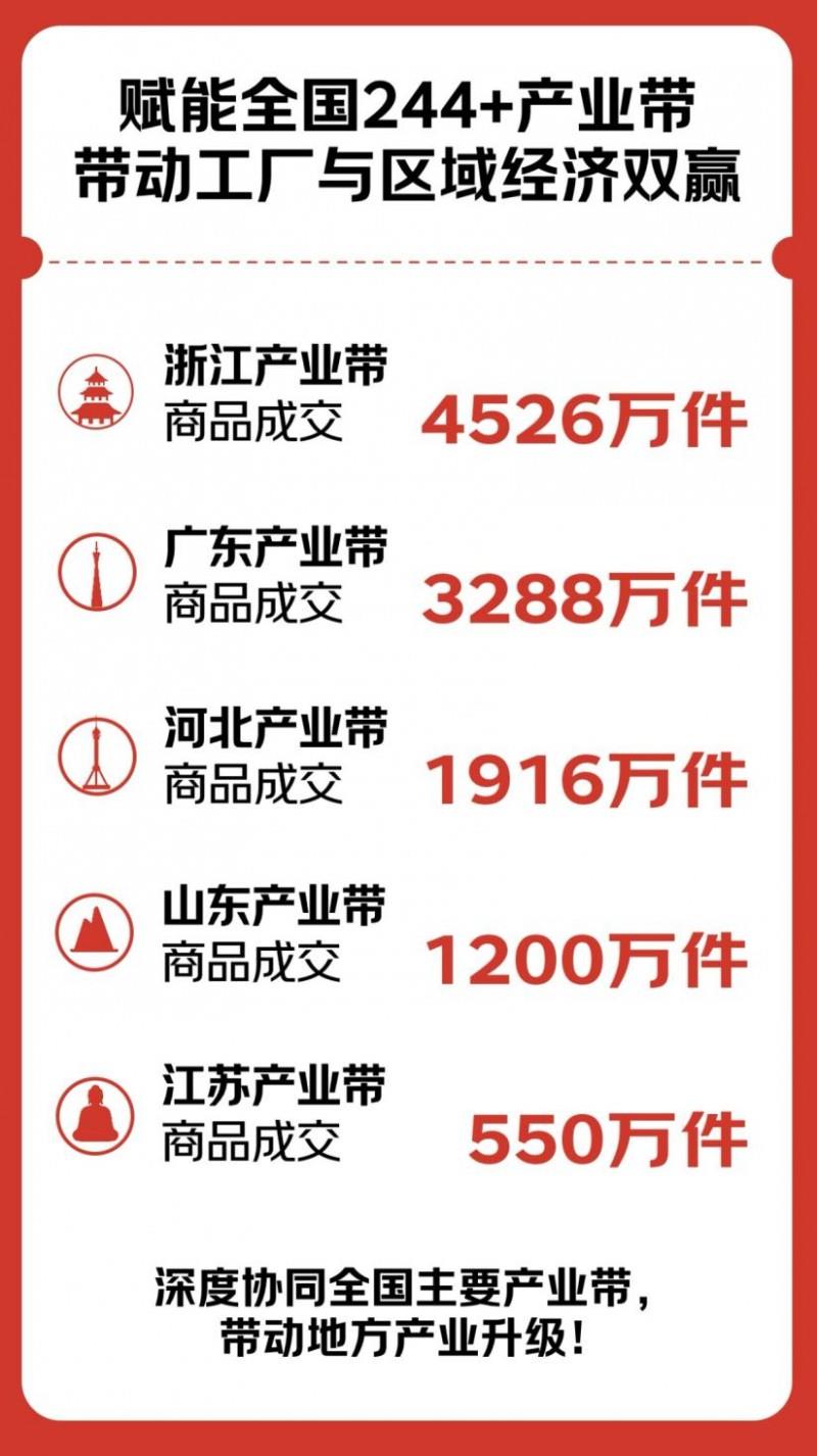 京東京喜自營(yíng)618全周期戰(zhàn)報(bào)出爐：助力2000個(gè)產(chǎn)業(yè)帶工廠訂單破萬 孵化近200個(gè)爆品