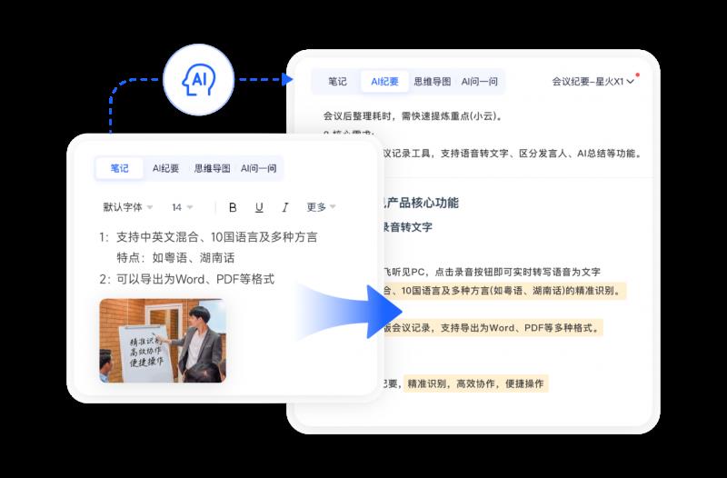 訊飛聽(tīng)見(jiàn)語(yǔ)音轉(zhuǎn)寫引擎重磅升級(jí)！中英粵自由說(shuō)，AI紀(jì)要輕松掌控筆記圖片重點(diǎn)