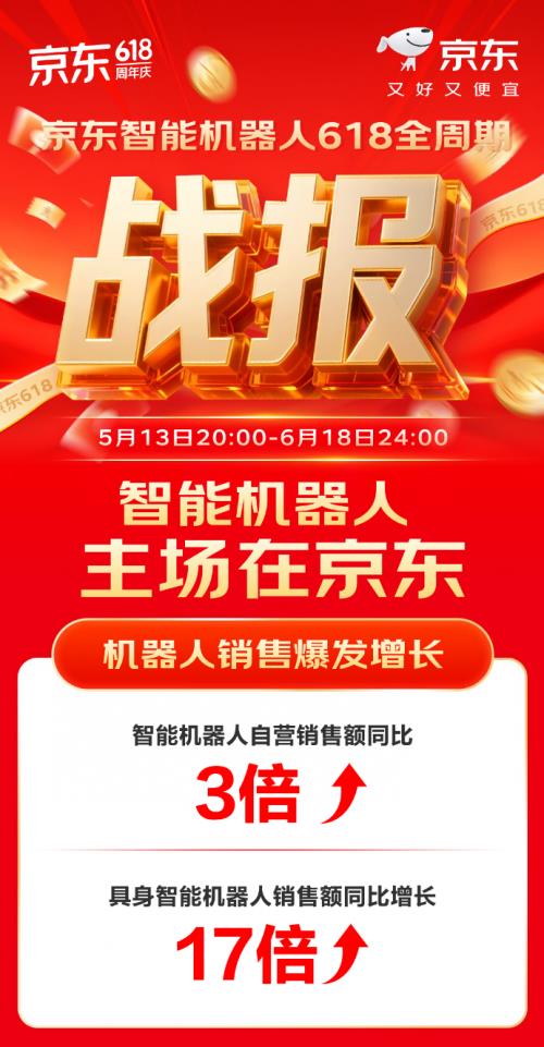 線上線下火爆出圈 京東618推動(dòng)智能機(jī)器人加速走向廣闊市場(chǎng)