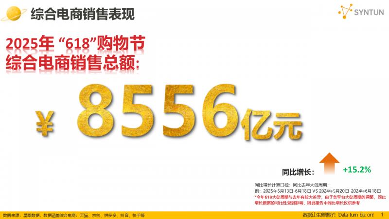星圖數(shù)據(jù)發(fā)布2025年618大促銷售戰(zhàn)報(bào)：全網(wǎng)交易總額達(dá)8556億元