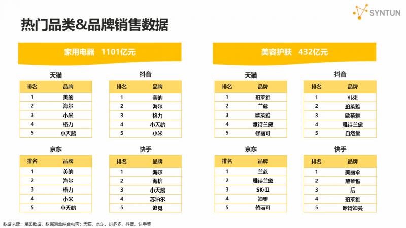 星圖數(shù)據(jù)發(fā)布2025年618大促銷售戰(zhàn)報(bào)：全網(wǎng)交易總額達(dá)8556億元