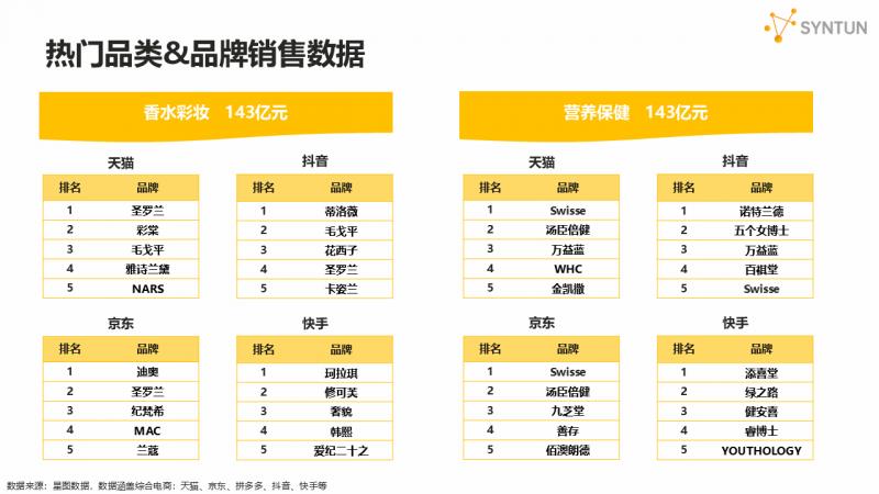 星圖數(shù)據(jù)發(fā)布2025年618大促銷售戰(zhàn)報(bào)：全網(wǎng)交易總額達(dá)8556億元